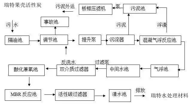 果殼活性炭處理后的污水達(dá)到國家一級A標(biāo)準(zhǔn)