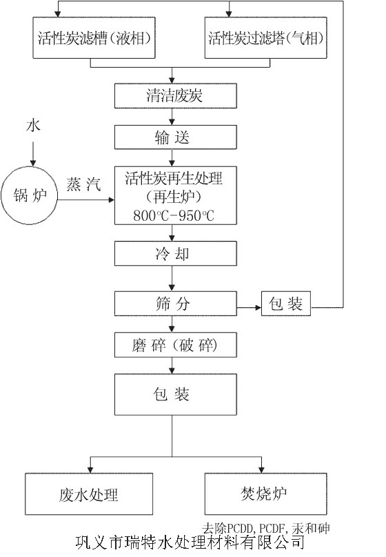 果殼活性炭再生工藝流程圖